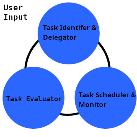 Me, as toddler, draws three circles linked together, on top is the task identifier that takes user input, and on the bottom are the task schedulers and task evaluators
